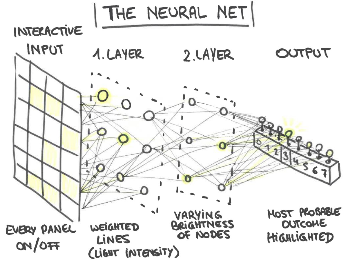 Entwurf eines interaktiven neuronalen Netzwerks, Dezember 2019.: Entwurf eines interaktiven neuronalen Netzwerks, Dezember 2019. (Skizze: Florian Schlederer)
