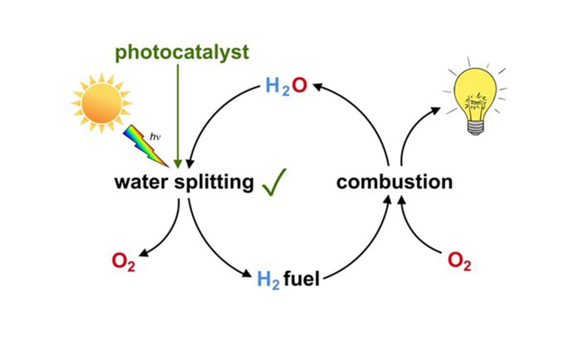 Schematische Darstellung der fotokatalytischen Wasserspaltung (water splitting) mit anschließender Verbrennung (combustion) des Wasserstoffs zur Energiegewinnung als CO2-freier Kreislaufprozess: Schematische Darstellung der fotokatalytischen Wasserspaltung (water splitting) mit anschließender Verbrennung (combustion) des Wasserstoffs zur Energiegewinnung als CO2-freier Kreislaufprozess