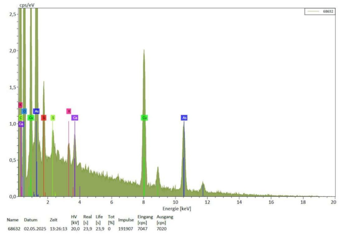 EDS-Analysegrafik der im Rasterelektronenmikroskop untersuchten Probe. Markante Signale für Kupfer und Arsen belegen das Vorhandensein arsenhaltiger Kupferpigmente und bestätigen den Nachweis von Schweinfurter Grün: Abb. 6: Die REM-Analysegrafik der Probe (L93/25: Probe 7, Inv.-Nr. 61101) zeigt den deutlichen Arsenanteil und bestätigt damit den Anteil von Schweinfurter Grün