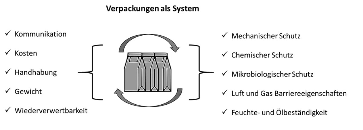 Verpackung als System: Verpackung als System