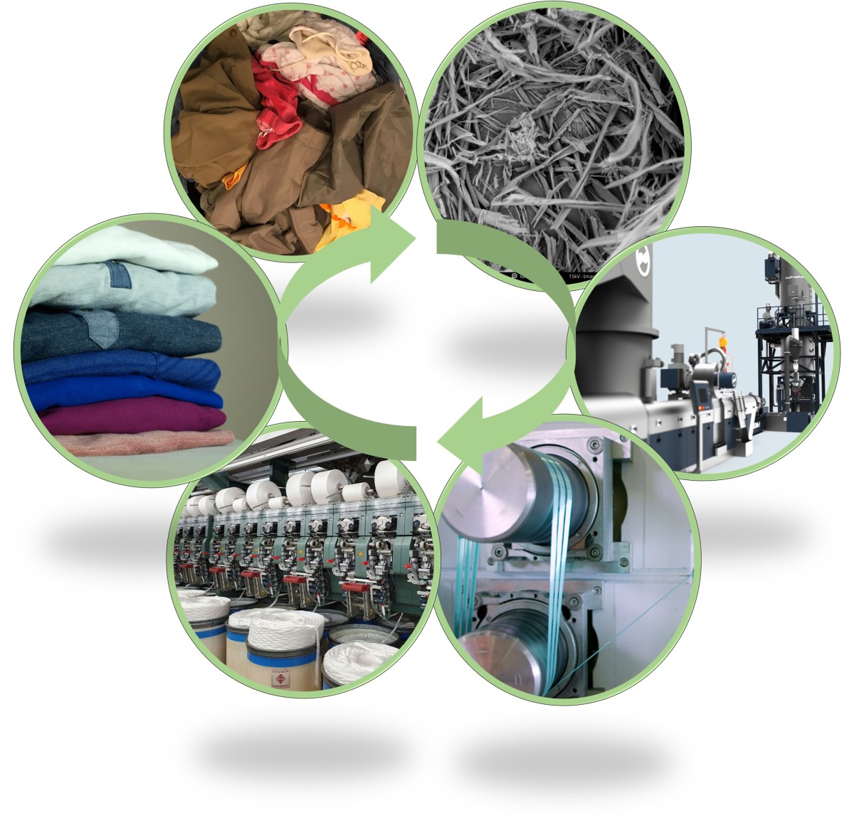 Da die meisten Textilien aus zwei oder mehreren Fasertypen bestehen, ist ein Recycling nur mit der richtigen Aufbereitungs- und Trenntechnik möglich 