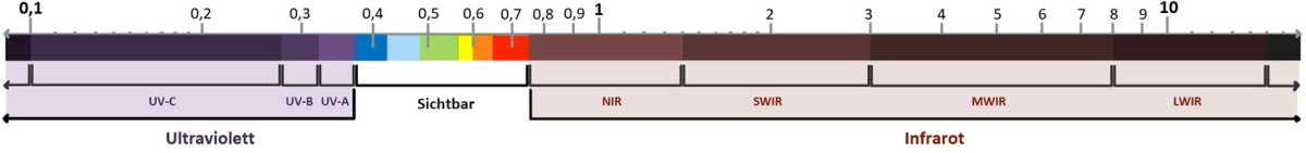 Unterteilung des Lichtspektrums auf einer logarithmischen Skala in Mikrometern: Unterteilung des Lichtspektrums auf einer logarithmischen Skala in Mikrometern