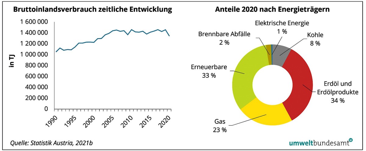 Bruttoinlandsverbrauch zeitliche Entwicklung und nach Energieträgern: Bruttoinlandsverbrauch zeitliche Entwicklung und nach Energieträgern