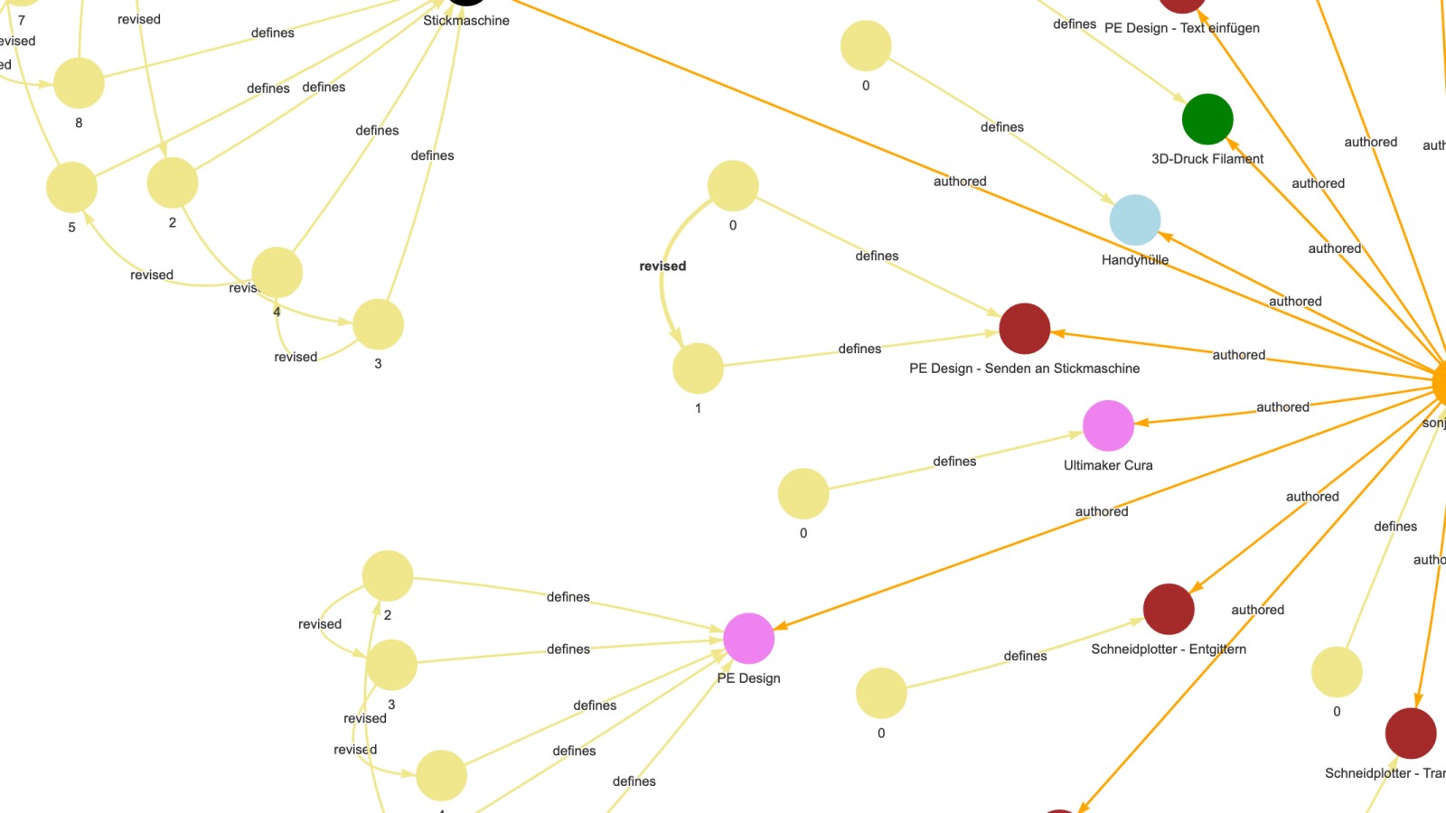 Abb. 3: Visualisierung der Graphdatenbank hinter der nextgen*LAB-Maker*plattform: Verschiedene Aktionen der anonym registrierten User_innen werden verknüpft dargestellt und ausgewertet