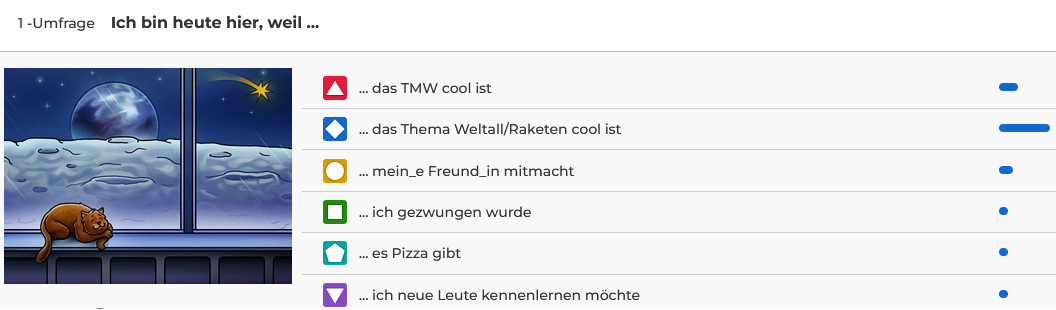 Ergebnis der Kahoot!-Umfrage: „Ich bin heute hier, weil …“ Die MISSION CONTROL findet das Thema Weltall und Raketen cool. Das TMW findet die MISSION CONTROL cool!